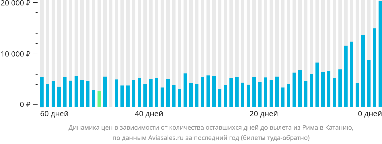 Динамика цен в зависимости от количества оставшихся дней до вылета из Рима в Катанию
