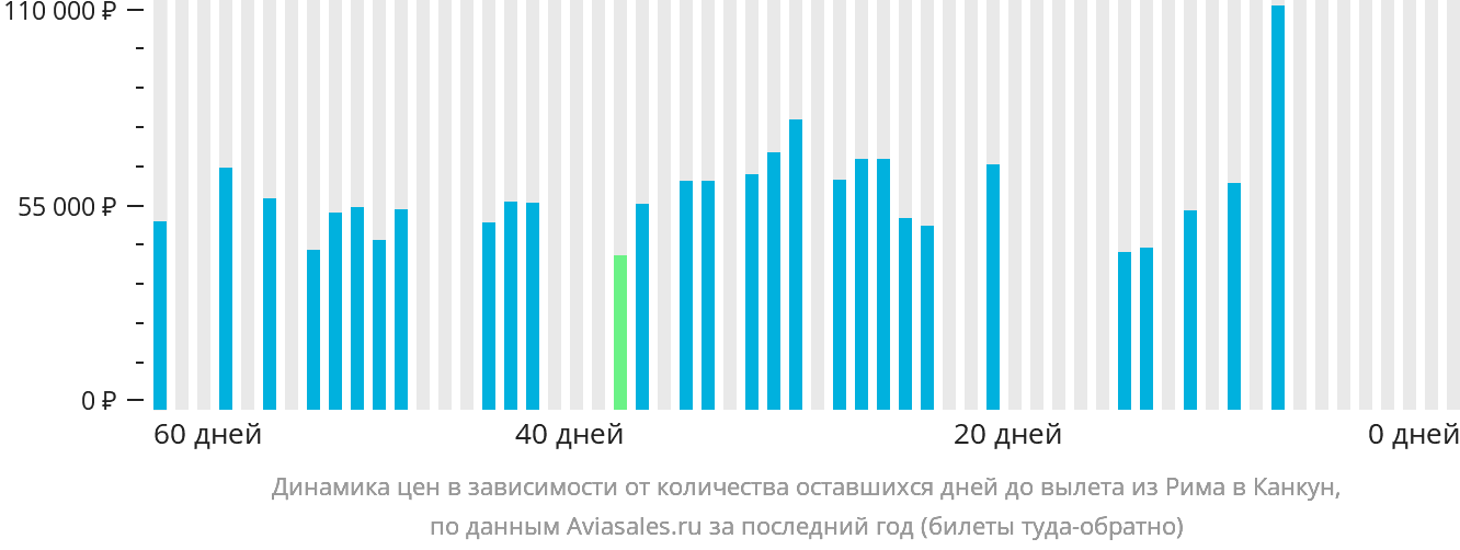 Динамика цен в зависимости от количества оставшихся дней до вылета из Рима в Канкун