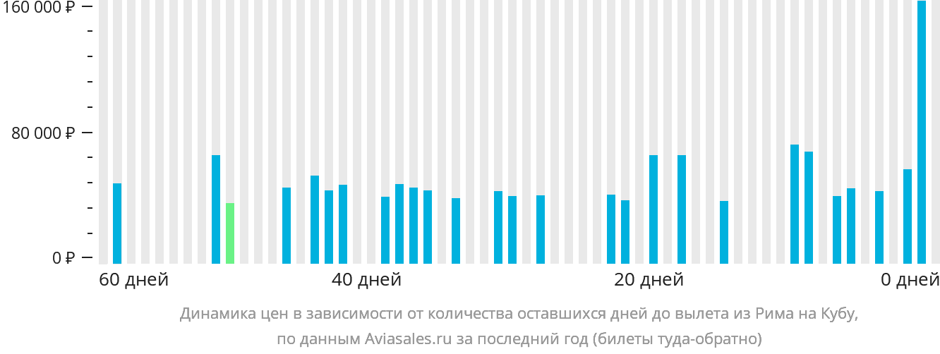 Динамика цен в зависимости от количества оставшихся дней до вылета из Рима на Кубу