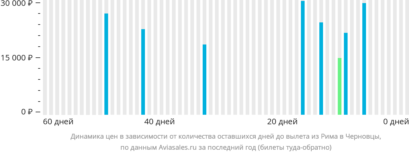 Динамика цен в зависимости от количества оставшихся дней до вылета из Рима в Черновцы