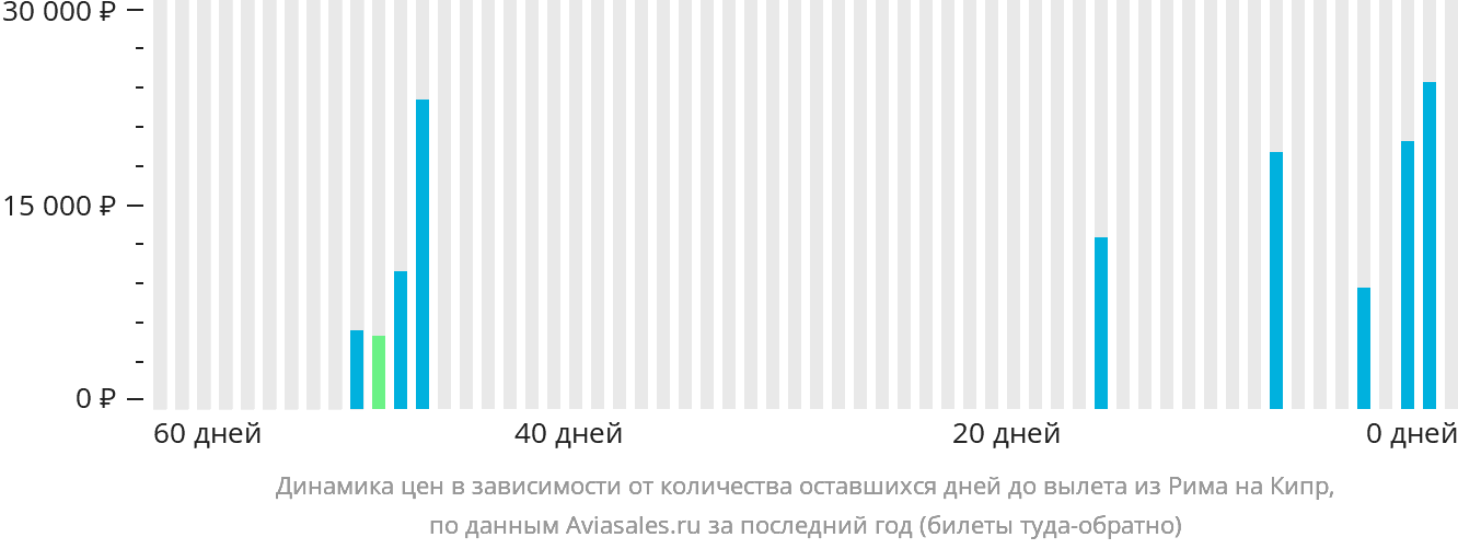 Динамика цен в зависимости от количества оставшихся дней до вылета из Рима на Кипр