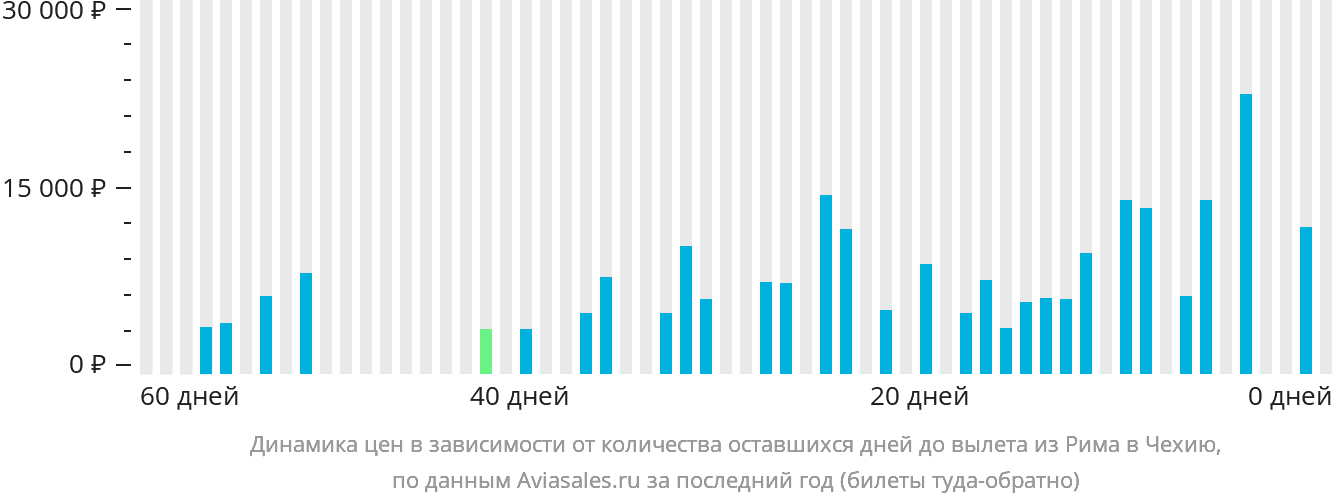 Динамика цен в зависимости от количества оставшихся дней до вылета из Рима в Чехию
