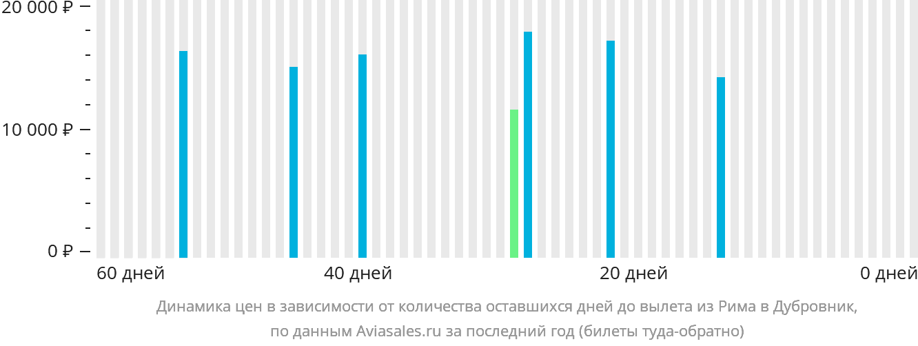 Динамика цен в зависимости от количества оставшихся дней до вылета из Рима в Дубровник