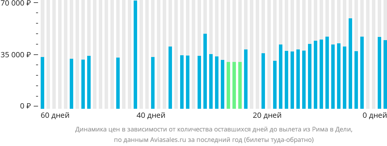 Динамика цен в зависимости от количества оставшихся дней до вылета из Рима в Дели