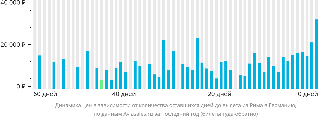 Динамика цен в зависимости от количества оставшихся дней до вылета из Рима в Германию