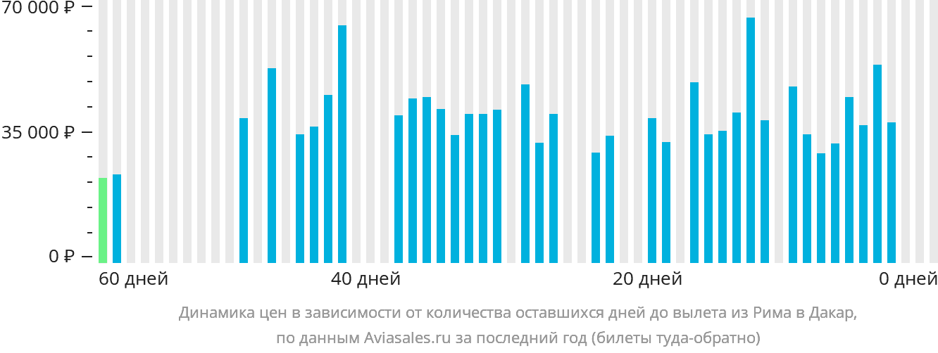 Динамика цен в зависимости от количества оставшихся дней до вылета из Рима в Дакар