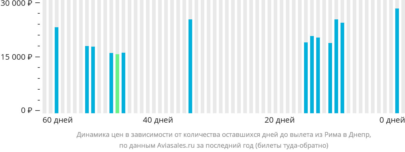 Динамика цен в зависимости от количества оставшихся дней до вылета из Рима в Днепр
