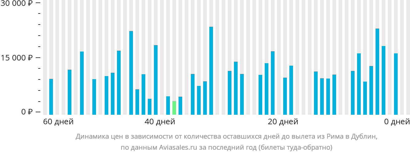 Динамика цен в зависимости от количества оставшихся дней до вылета из Рима в Дублин