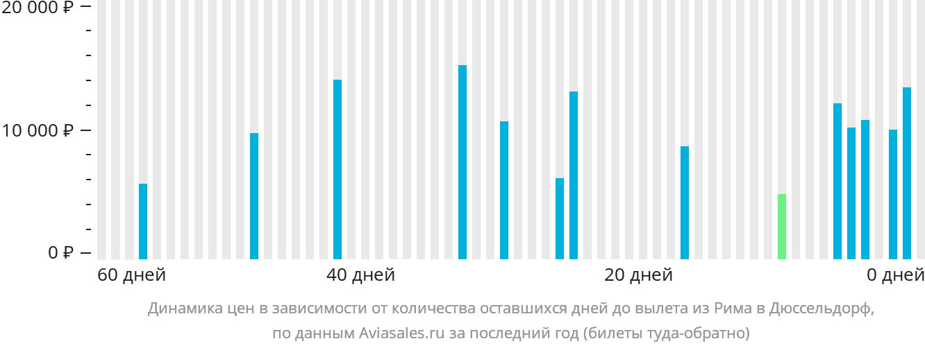 Динамика цен в зависимости от количества оставшихся дней до вылета из Рима в Дюссельдорф