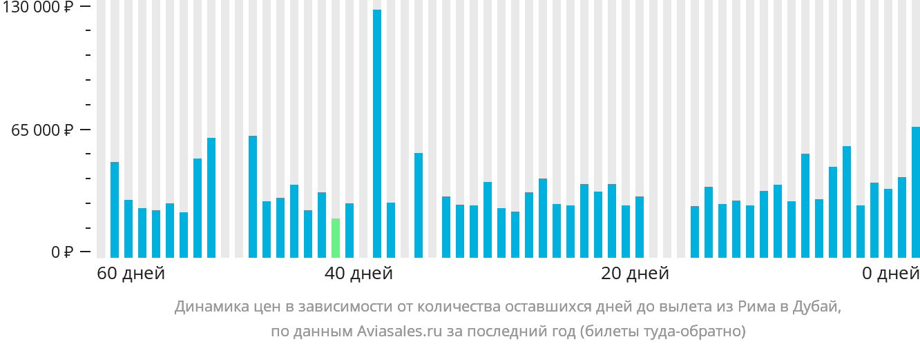 Динамика цен в зависимости от количества оставшихся дней до вылета из Рима в Дубай