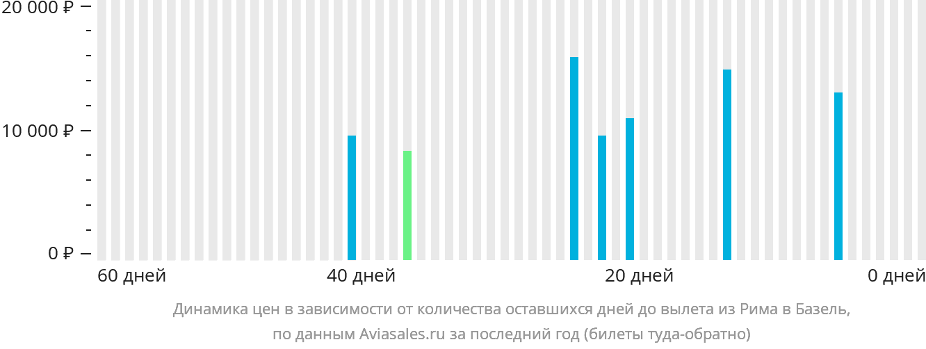 Динамика цен в зависимости от количества оставшихся дней до вылета из Рима в Базель