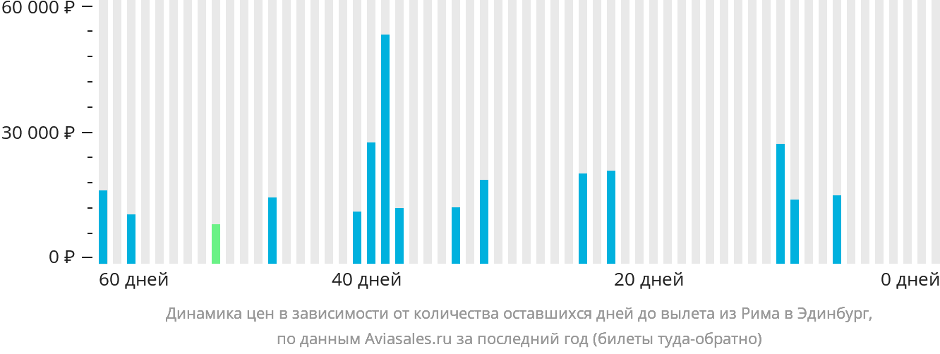 Динамика цен в зависимости от количества оставшихся дней до вылета из Рима в Эдинбург