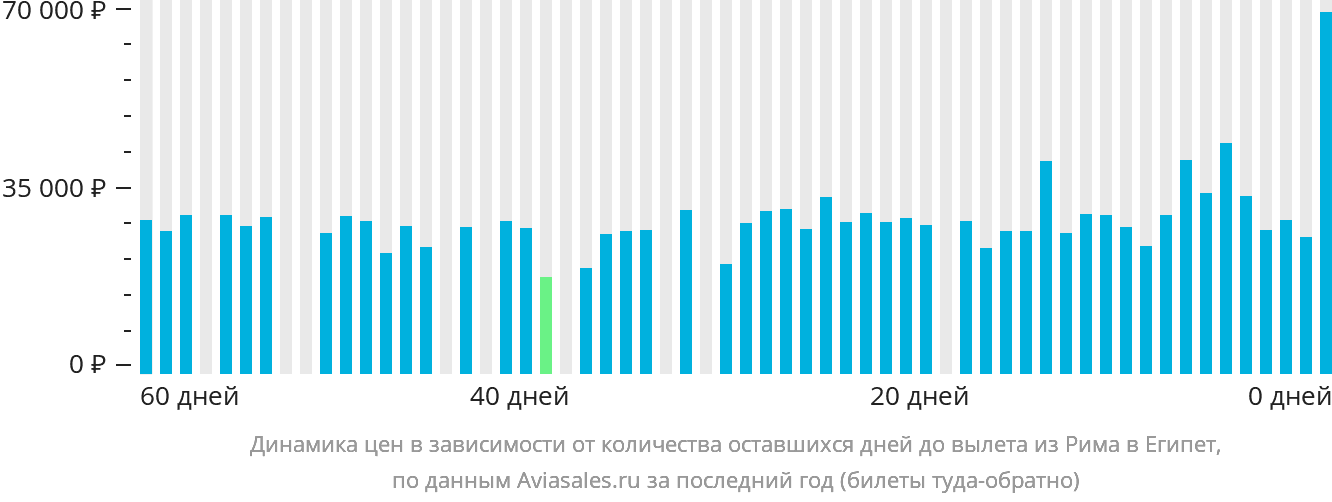 Динамика цен в зависимости от количества оставшихся дней до вылета из Рима в Египет