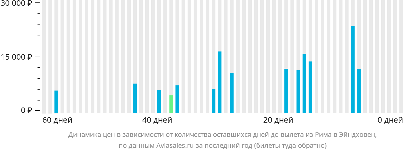 Динамика цен в зависимости от количества оставшихся дней до вылета из Рима в Эйндховен