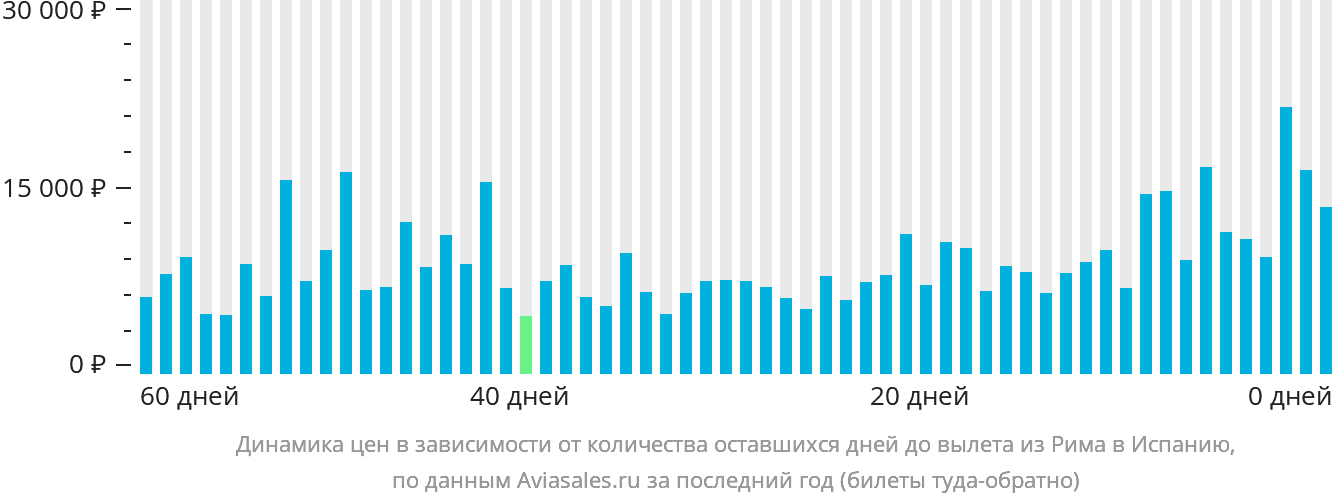 Динамика цен в зависимости от количества оставшихся дней до вылета из Рима в Испанию