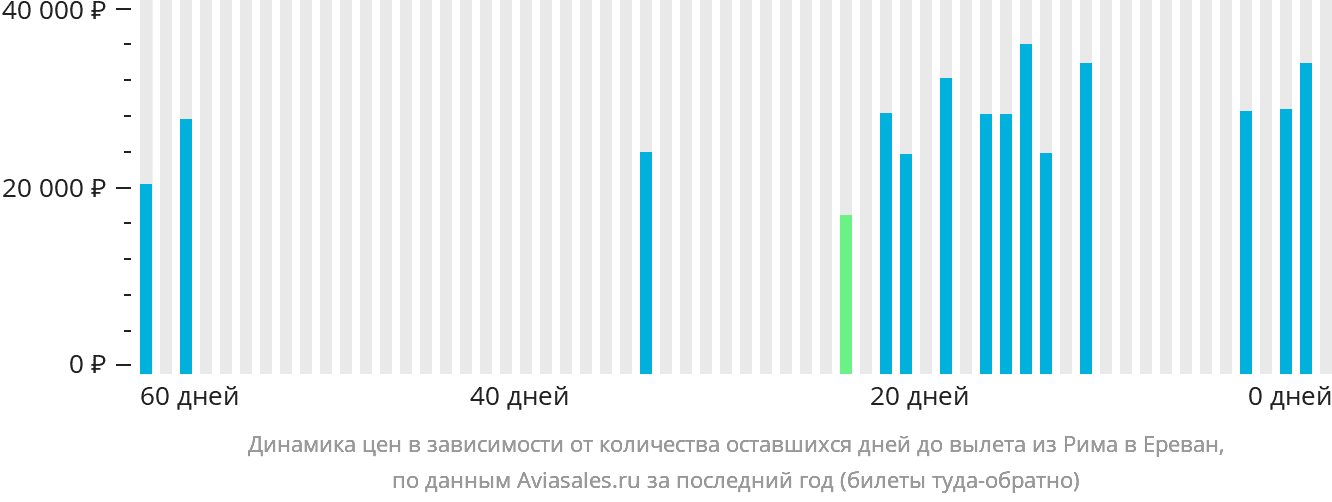 Динамика цен в зависимости от количества оставшихся дней до вылета из Рима в Ереван