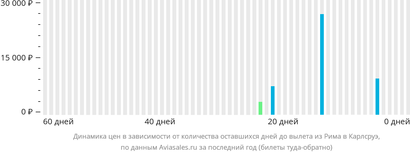 Динамика цен в зависимости от количества оставшихся дней до вылета из Рима в Карлсруэ