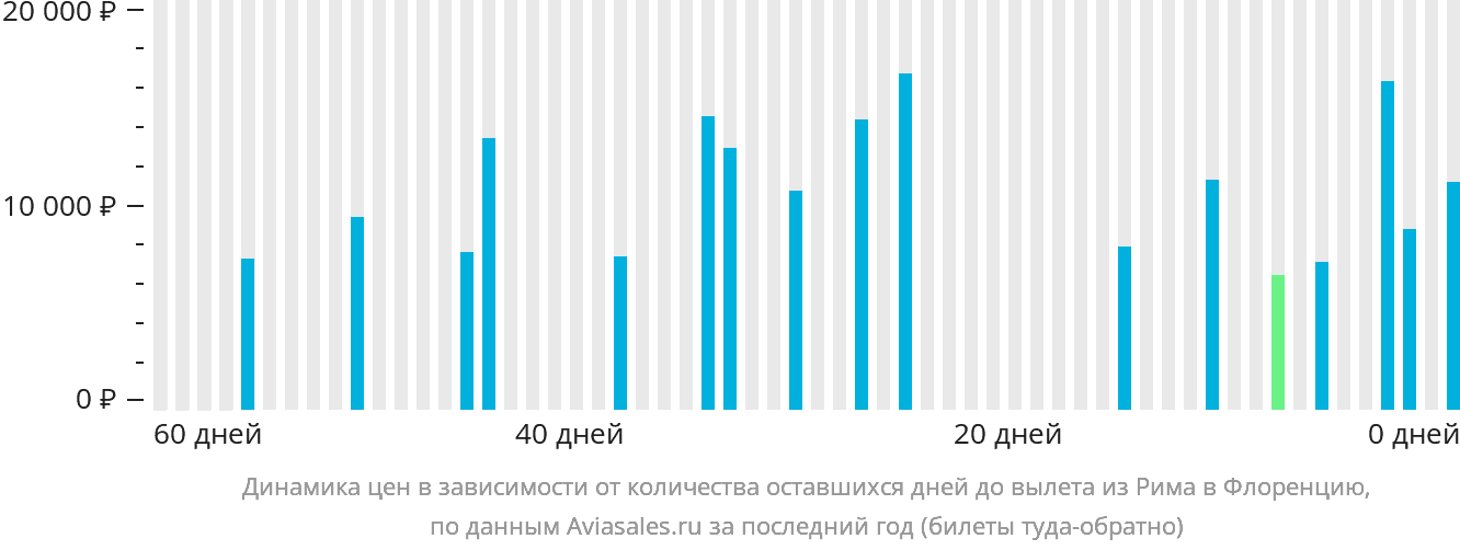 Динамика цен в зависимости от количества оставшихся дней до вылета из Рима в Флоренцию