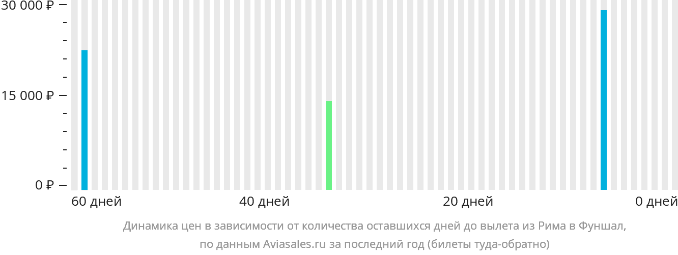 Динамика цен в зависимости от количества оставшихся дней до вылета из Рима в Фуншал (Мадейра)