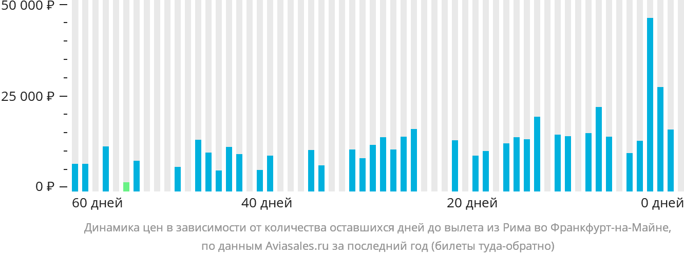 Динамика цен в зависимости от количества оставшихся дней до вылета из Рима во Франкфурт-на-Майне