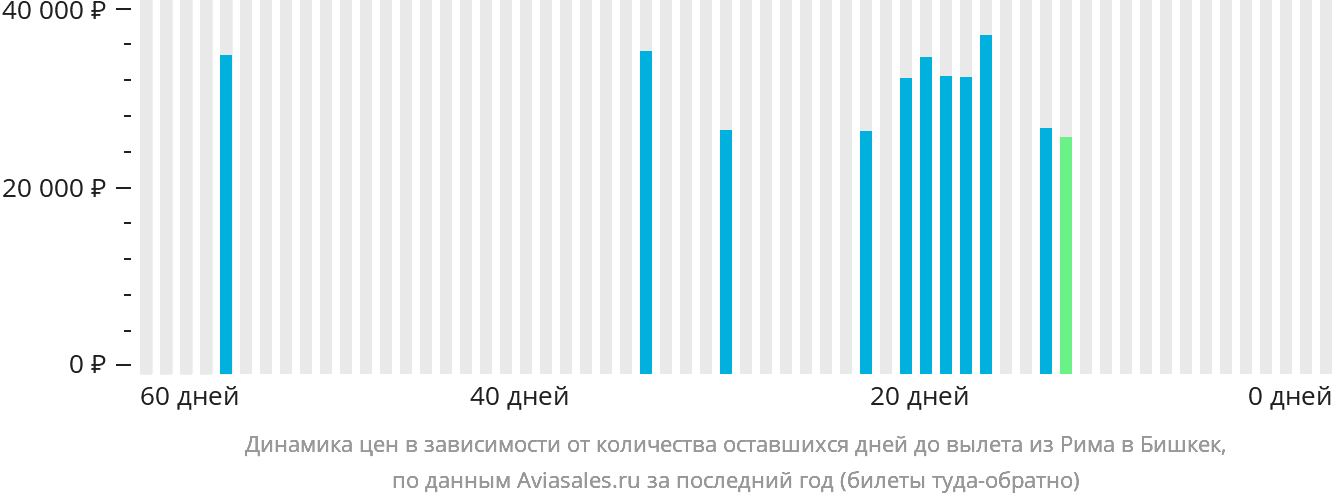 Динамика цен в зависимости от количества оставшихся дней до вылета из Рима в Бишкек