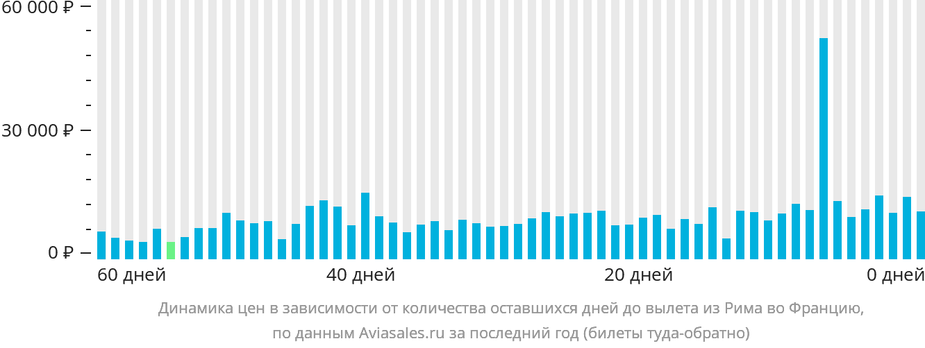 Динамика цен в зависимости от количества оставшихся дней до вылета из Рима во Францию