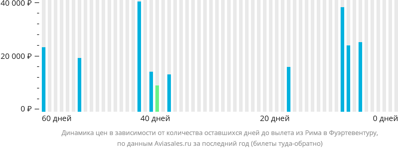 Динамика цен в зависимости от количества оставшихся дней до вылета из Рима в Фуэртевентуру