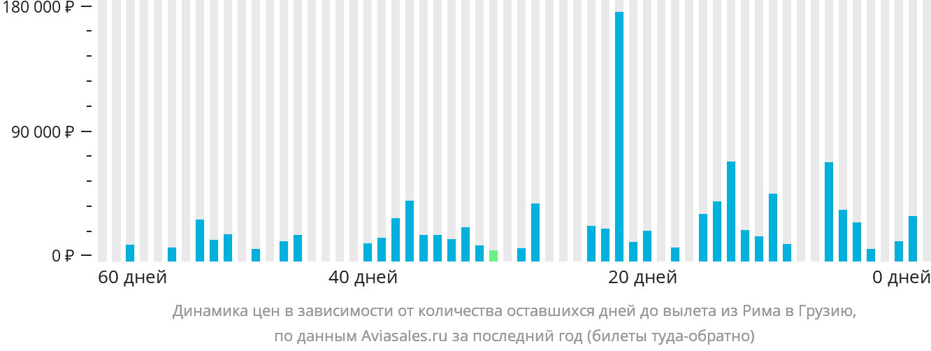 Динамика цен в зависимости от количества оставшихся дней до вылета из Рима в Грузию