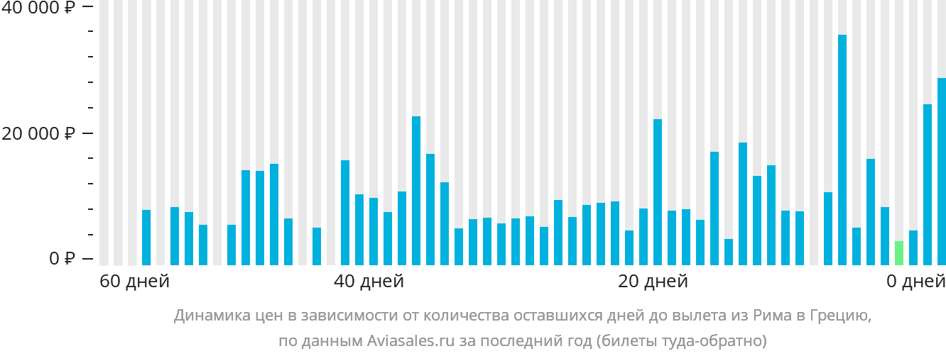 Динамика цен в зависимости от количества оставшихся дней до вылета из Рима в Грецию