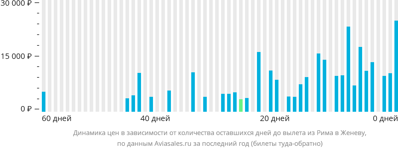 Динамика цен в зависимости от количества оставшихся дней до вылета из Рима в Женеву