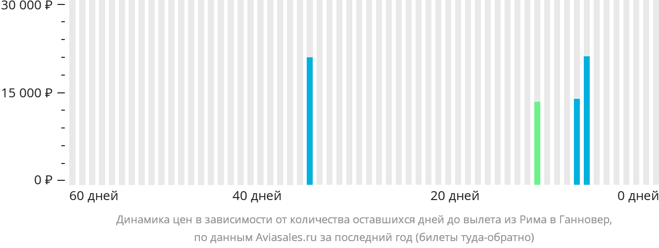 Динамика цен в зависимости от количества оставшихся дней до вылета из Рима в Ганновер