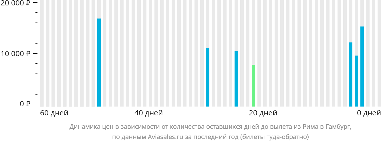 Динамика цен в зависимости от количества оставшихся дней до вылета из Рима в Гамбург