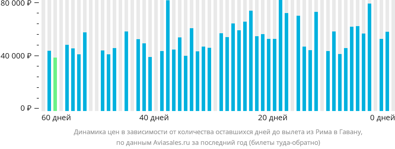 Динамика цен в зависимости от количества оставшихся дней до вылета из Рима в Гавану
