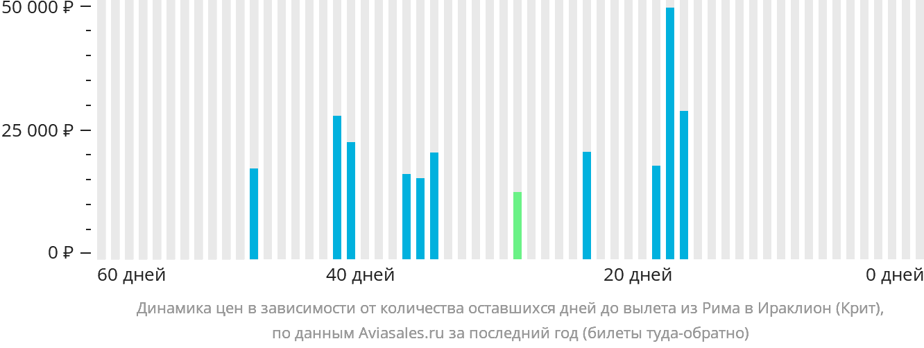 Динамика цен в зависимости от количества оставшихся дней до вылета из Рима в Ираклион