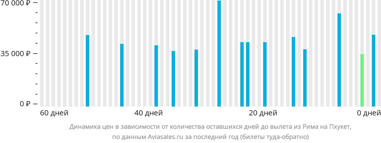 Динамика цен в зависимости от количества оставшихся дней до вылета из Рима на Пхукет