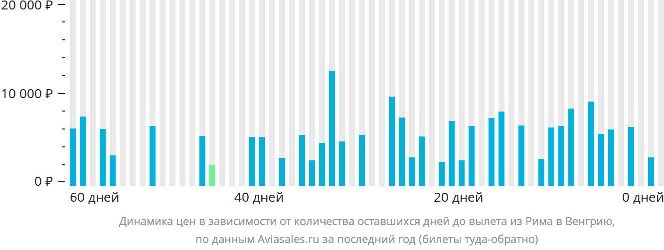 Динамика цен в зависимости от количества оставшихся дней до вылета из Рима в Венгрию