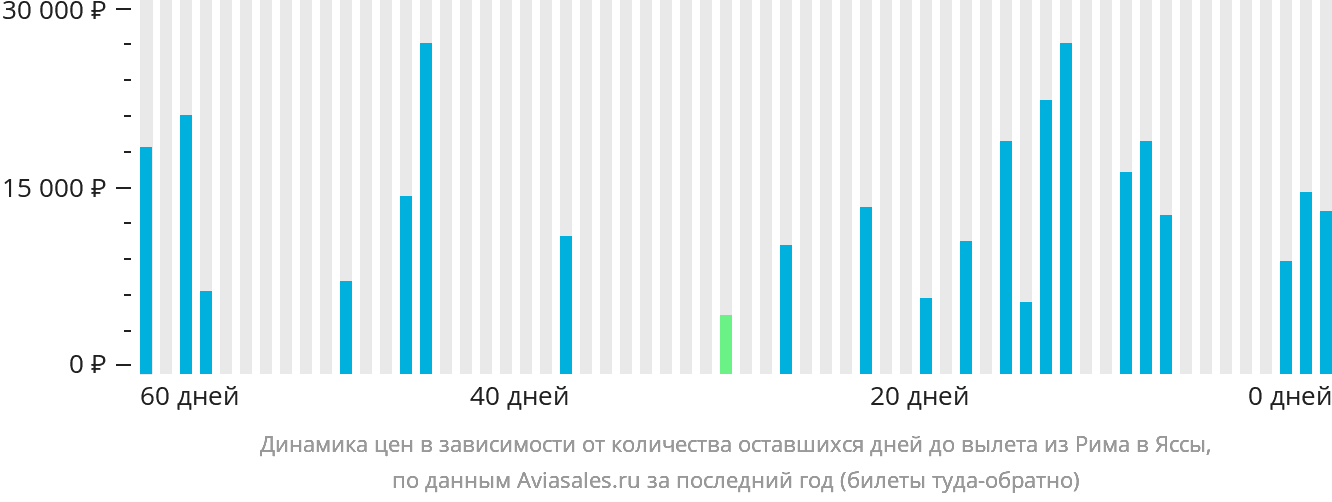 Динамика цен в зависимости от количества оставшихся дней до вылета из Рима в Яссы