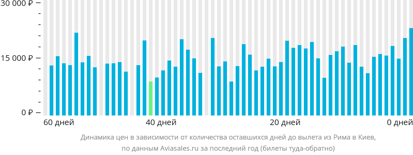 Динамика цен в зависимости от количества оставшихся дней до вылета из Рима в Киев