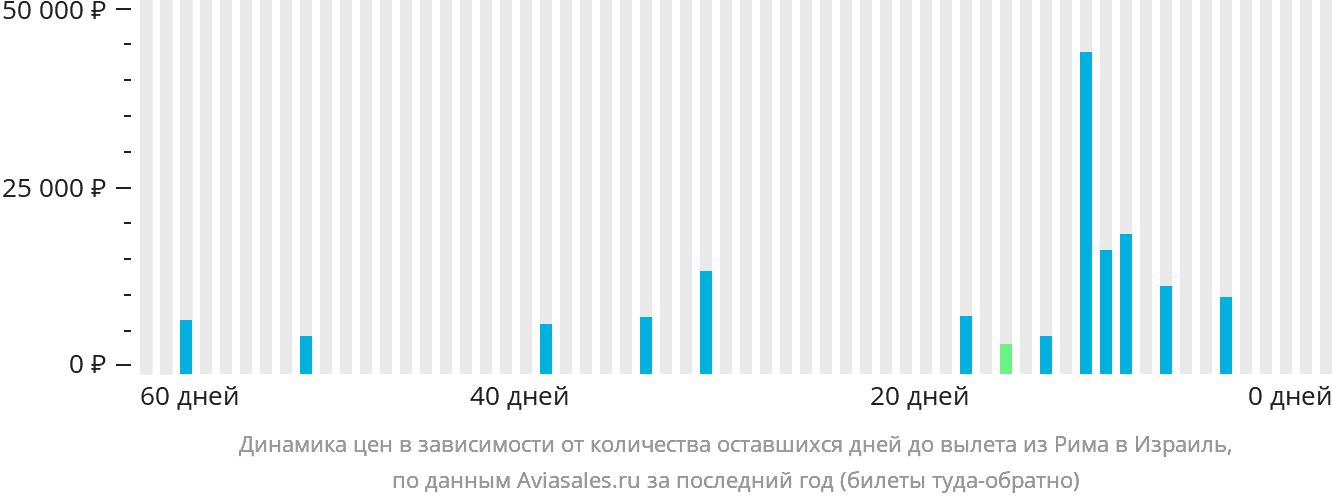 Динамика цен в зависимости от количества оставшихся дней до вылета из Рима в Израиль