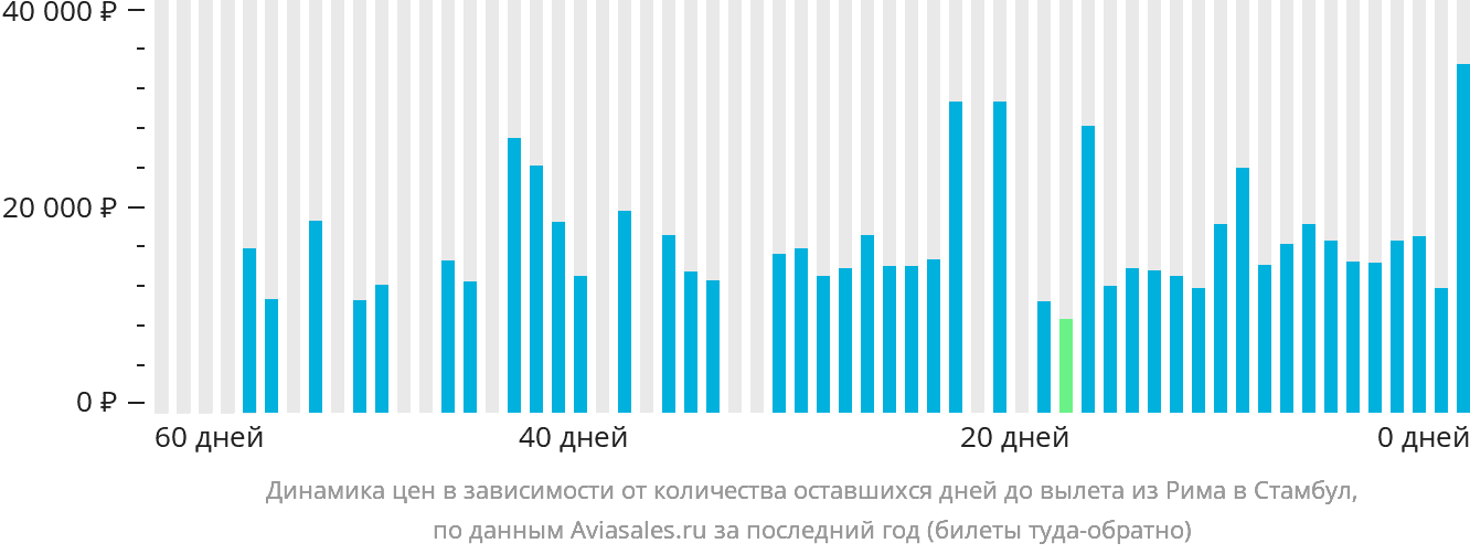 Динамика цен в зависимости от количества оставшихся дней до вылета из Рима в Стамбул