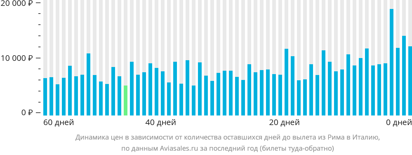 Динамика цен в зависимости от количества оставшихся дней до вылета из Рима в Италию