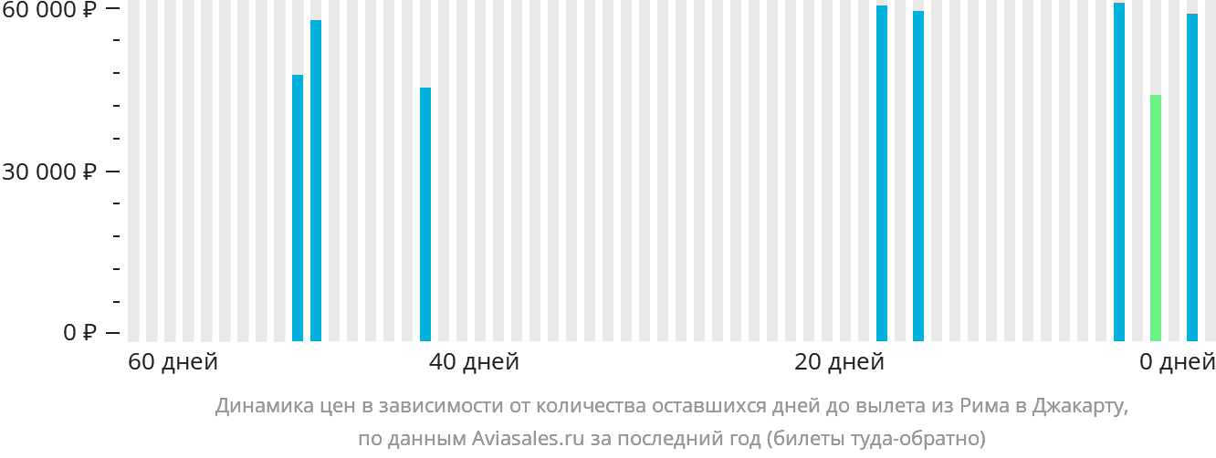 Динамика цен в зависимости от количества оставшихся дней до вылета из Рима в Джакарту