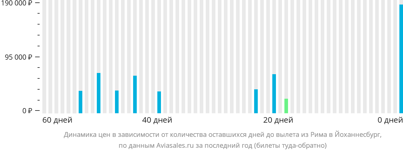 Динамика цен в зависимости от количества оставшихся дней до вылета из Рима в Йоханнесбург