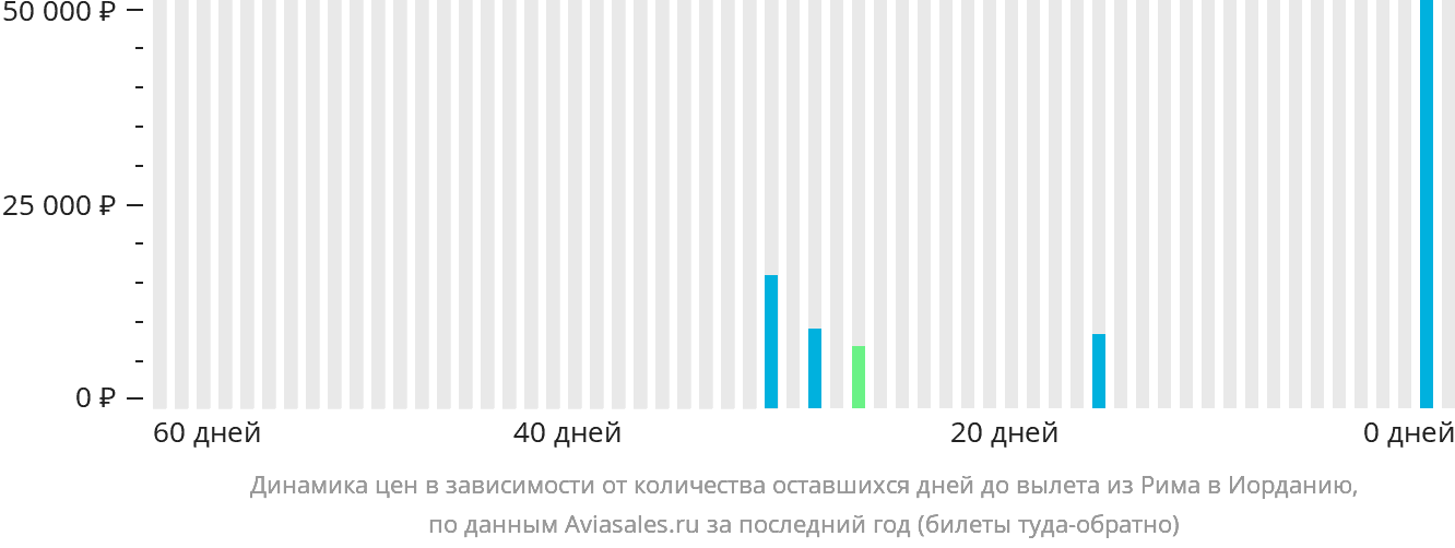 Динамика цен в зависимости от количества оставшихся дней до вылета из Рима в Иорданию