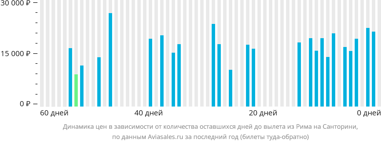 Динамика цен в зависимости от количества оставшихся дней до вылета из Рима на Тиру