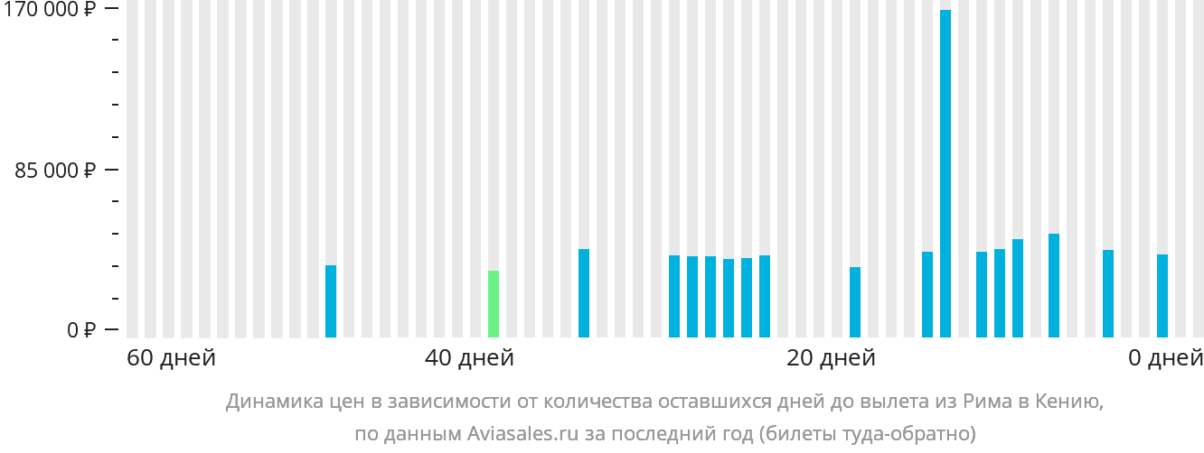 Динамика цен в зависимости от количества оставшихся дней до вылета из Рима в Кению