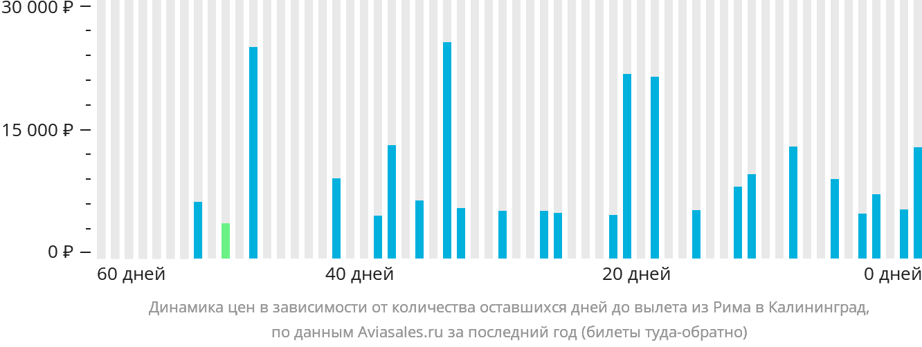 Динамика цен в зависимости от количества оставшихся дней до вылета из Рима в Калининград