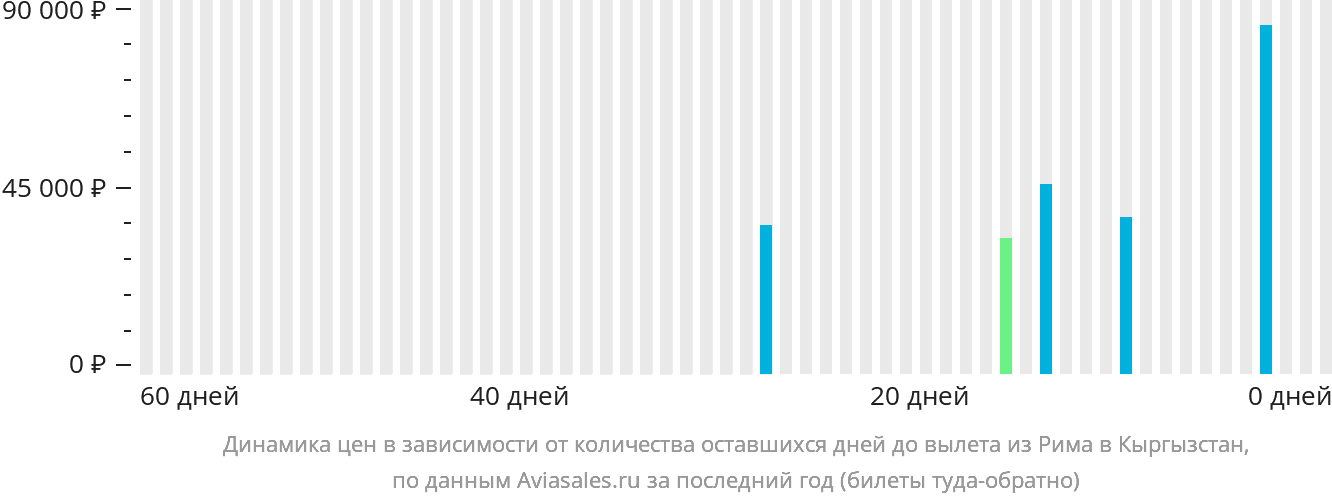 Динамика цен в зависимости от количества оставшихся дней до вылета из Рима в Кыргызстан