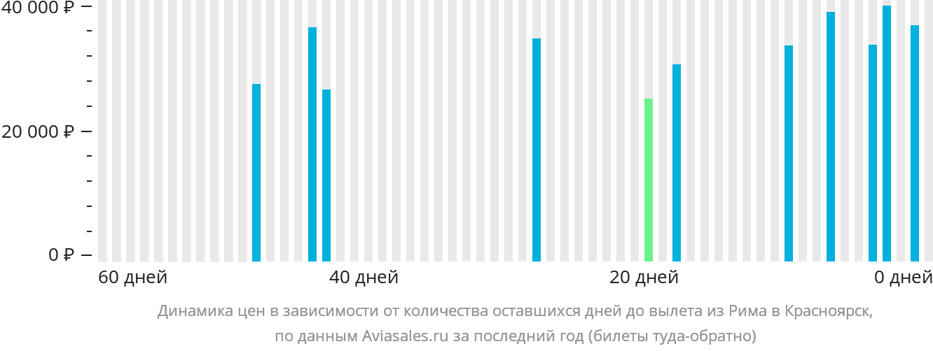 Динамика цен в зависимости от количества оставшихся дней до вылета из Рима в Красноярск