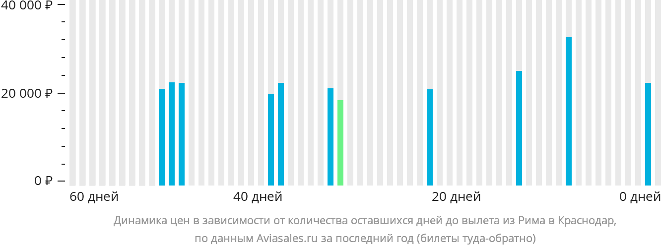 Динамика цен в зависимости от количества оставшихся дней до вылета из Рима в Краснодар